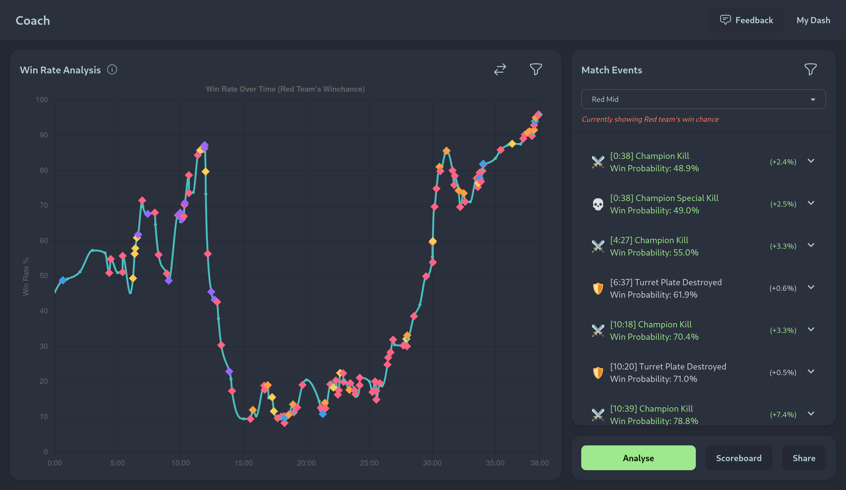 Win Probability Analysis